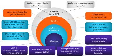 PMI France | Côte d'Azur | Bienvenue aux nouveaux adhérents - Tour d'horizon des bénéfices d'être membres