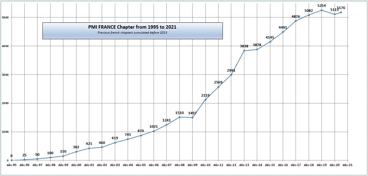 PMI-France---Membership-curve-yearly-since-1995-as-of-June-2021.jpg